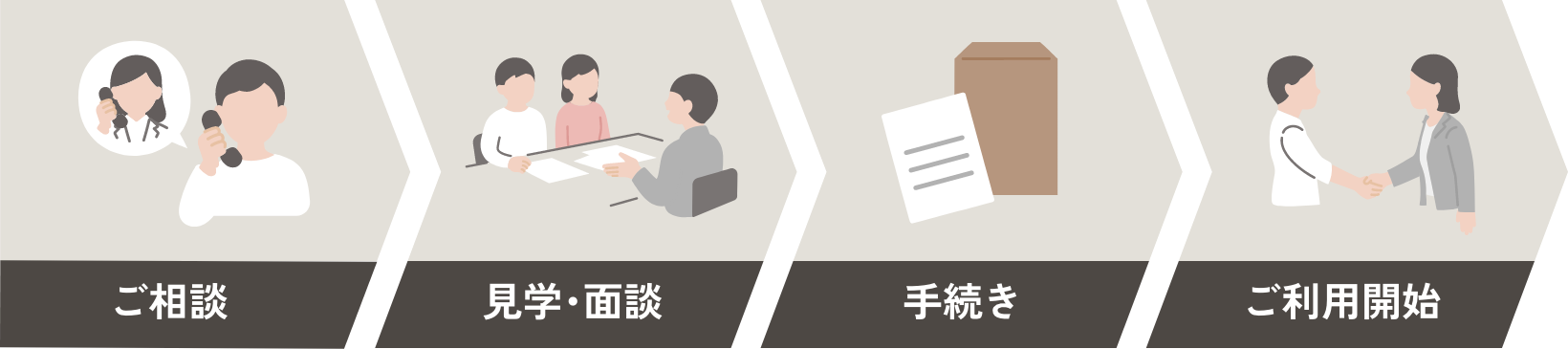 ご相談→見学・面談→手続き→ご利用開始