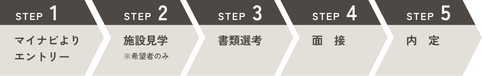 ①マイナビよりエントリー　→　②施設見学　→　③書類選考　→　④面接　→　⑤内定