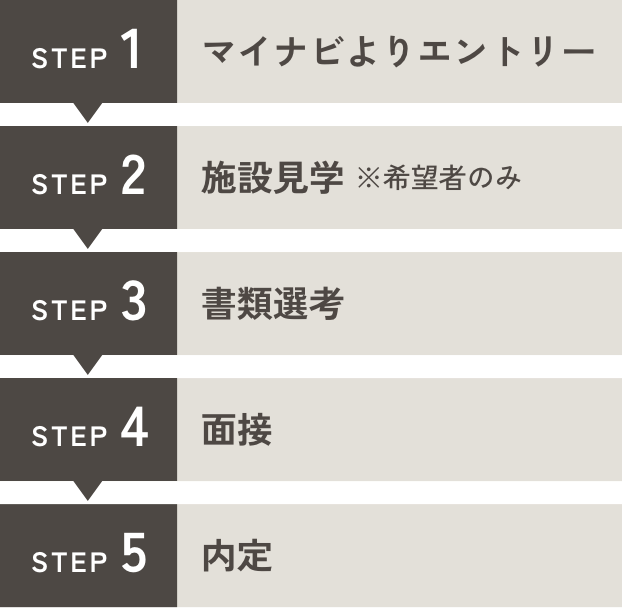 ①マイナビよりエントリー　→　②施設見学　→　③書類選考　→　④面接　→　⑤内定
